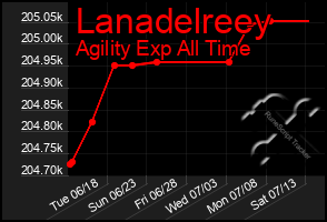 Total Graph of Lanadelreey