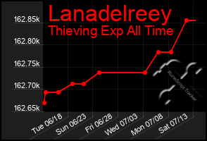 Total Graph of Lanadelreey