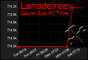 Total Graph of Lanadelreey