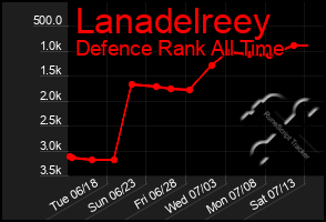 Total Graph of Lanadelreey