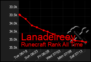 Total Graph of Lanadelreey