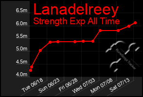 Total Graph of Lanadelreey