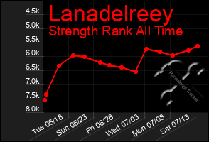 Total Graph of Lanadelreey