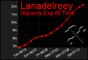 Total Graph of Lanadelreey