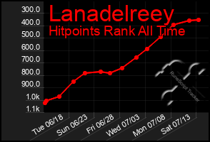 Total Graph of Lanadelreey