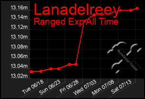 Total Graph of Lanadelreey