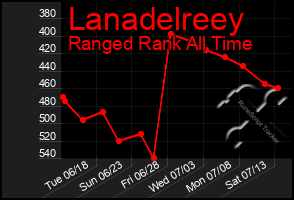 Total Graph of Lanadelreey