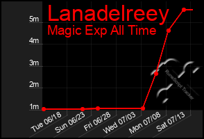 Total Graph of Lanadelreey