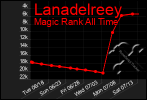 Total Graph of Lanadelreey