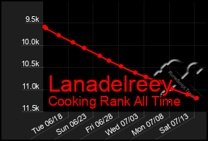 Total Graph of Lanadelreey