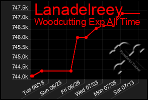 Total Graph of Lanadelreey