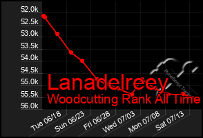 Total Graph of Lanadelreey