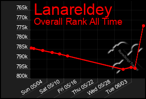 Total Graph of Lanareldey
