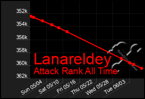 Total Graph of Lanareldey