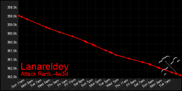 Last 31 Days Graph of Lanareldey
