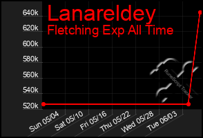 Total Graph of Lanareldey