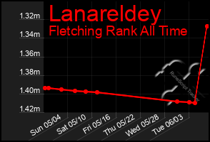 Total Graph of Lanareldey