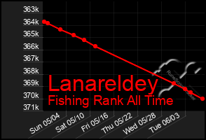 Total Graph of Lanareldey