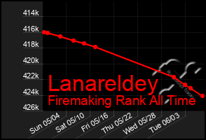 Total Graph of Lanareldey