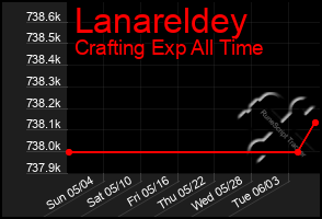 Total Graph of Lanareldey