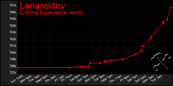 Last 31 Days Graph of Lanareldey