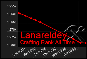 Total Graph of Lanareldey