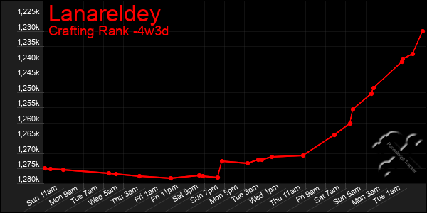 Last 31 Days Graph of Lanareldey