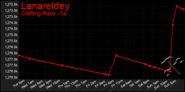 Last 7 Days Graph of Lanareldey