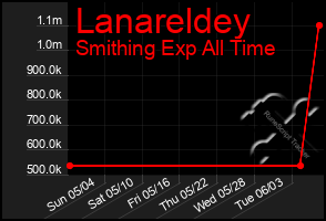 Total Graph of Lanareldey