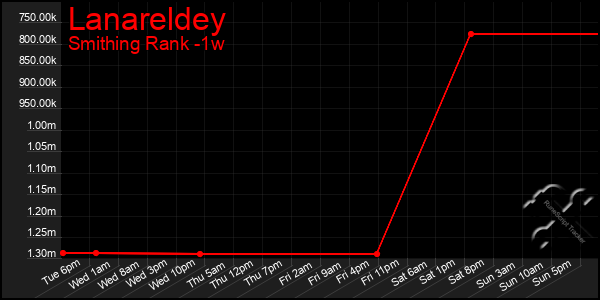 Last 7 Days Graph of Lanareldey