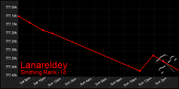 Last 24 Hours Graph of Lanareldey