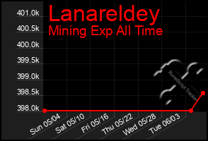 Total Graph of Lanareldey