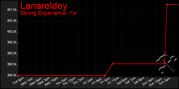 Last 7 Days Graph of Lanareldey