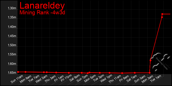 Last 31 Days Graph of Lanareldey