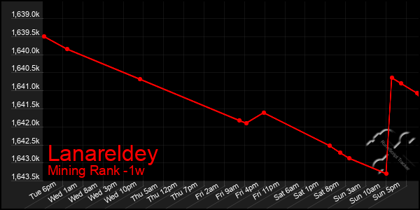 Last 7 Days Graph of Lanareldey