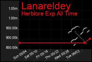 Total Graph of Lanareldey
