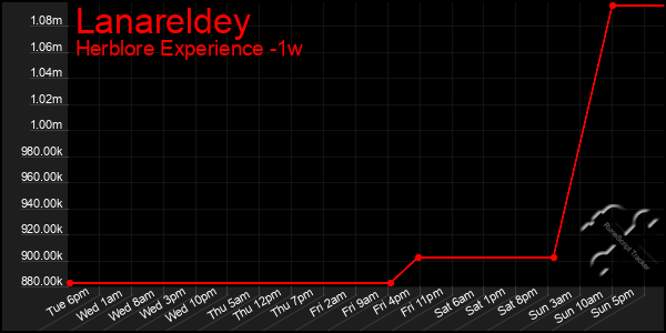 Last 7 Days Graph of Lanareldey