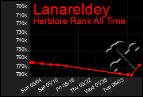 Total Graph of Lanareldey