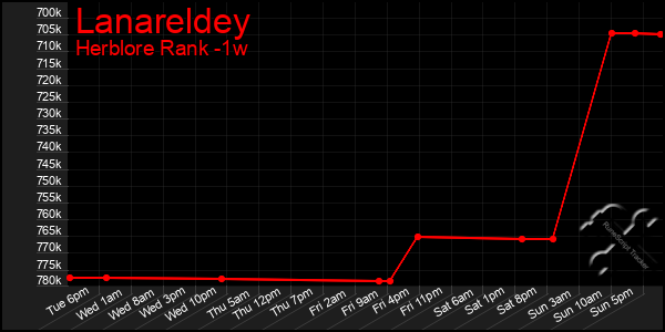 Last 7 Days Graph of Lanareldey