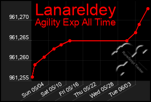 Total Graph of Lanareldey