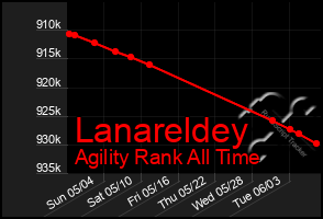 Total Graph of Lanareldey