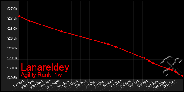 Last 7 Days Graph of Lanareldey
