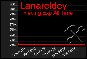 Total Graph of Lanareldey
