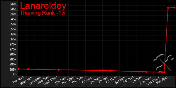 Last 7 Days Graph of Lanareldey