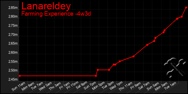 Last 31 Days Graph of Lanareldey