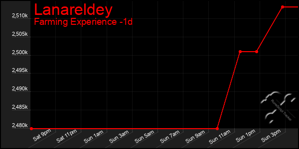 Last 24 Hours Graph of Lanareldey