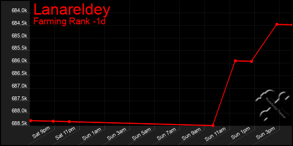 Last 24 Hours Graph of Lanareldey