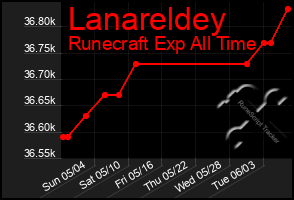 Total Graph of Lanareldey