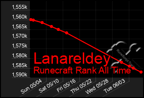 Total Graph of Lanareldey