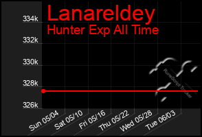 Total Graph of Lanareldey